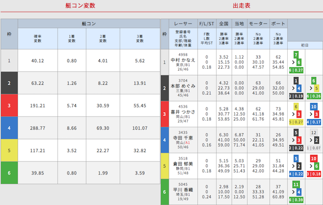 艇コン変数の詳細について